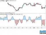 Définition du Detrended Price Oscillator
