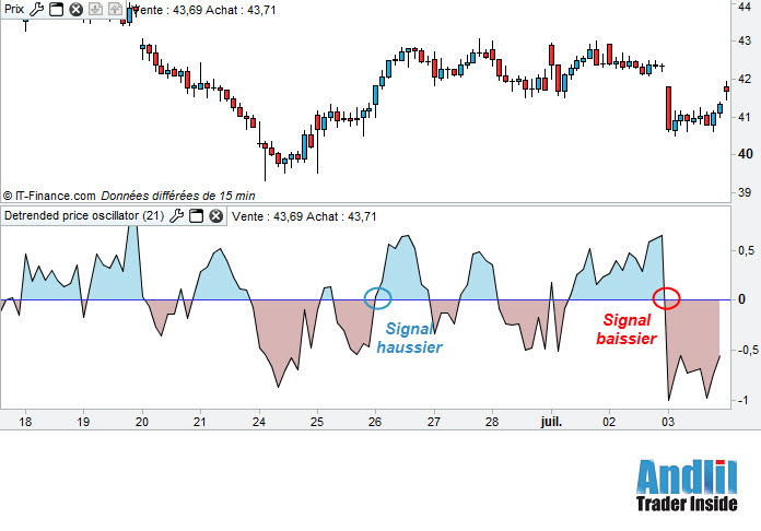 Detrended Price Oscillator