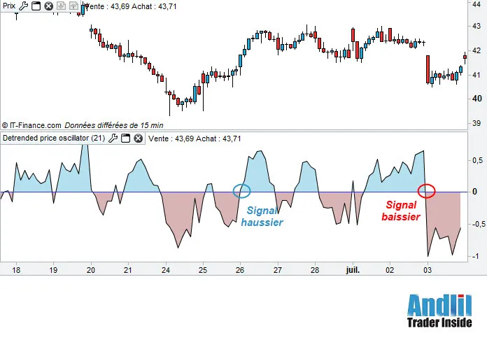 Detrended Price Oscillator