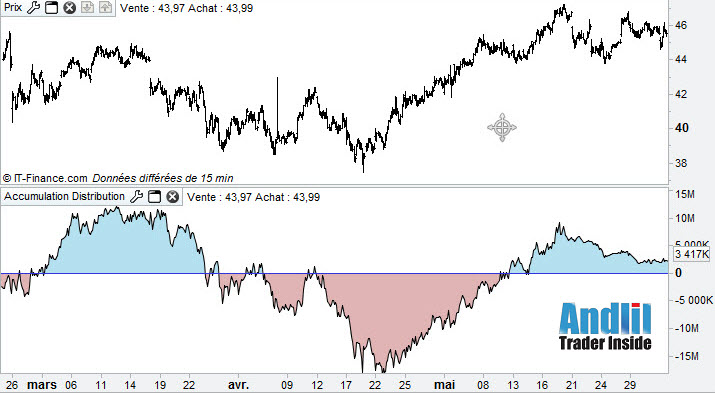 Accumulation / Distribution sur le cours BNP Paribas