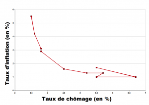 courbe de phillips1 300x212