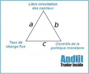 Le "trilemme" des Etats