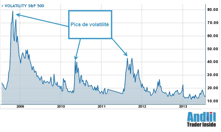 Volatility Index (VIX) entre 2008 et 2013
