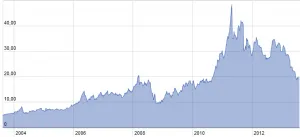 Cours de l'argent sur 10 ans