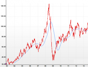 Cours du pétrole brut sur 10 ans