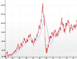 Cours du pétrole brut sur 10 ans