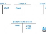 Définition de fusion des échelles d'intérêts