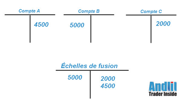 Echelles de fusion