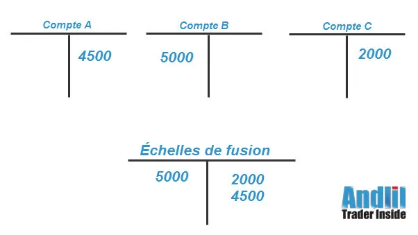 Echelles de fusion