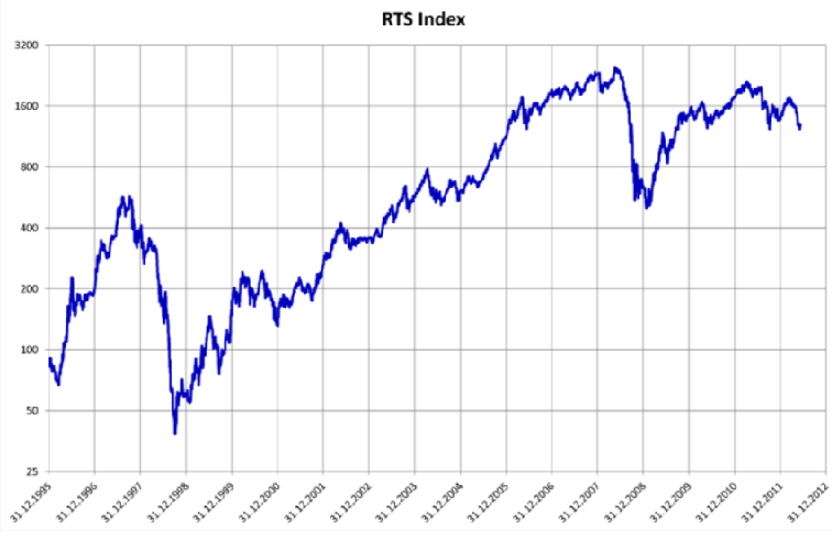 RTS Index