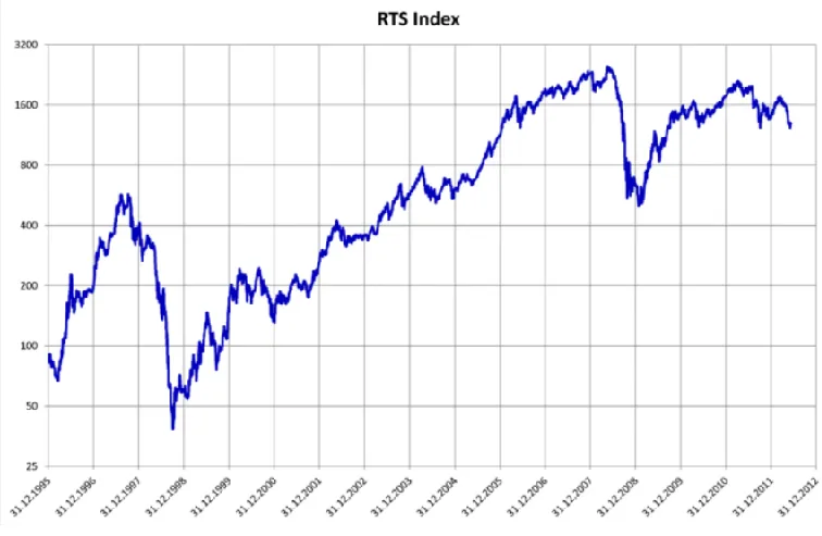 RTS Index