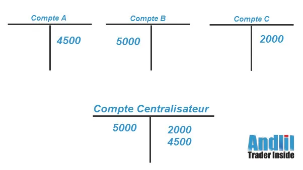 Exemple de Cah Pooling
