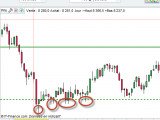 21 rebonds sur le Dax 30 sur 8250 depuis 6 semaines