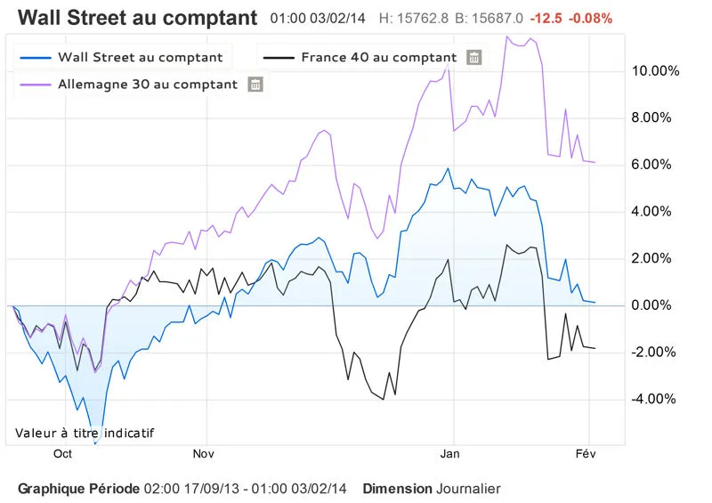 Analyse boursière : points pivots et tendances
