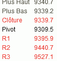 Petit point bourse du lundi matin : où va-t-on, que faire et quoi manger ?