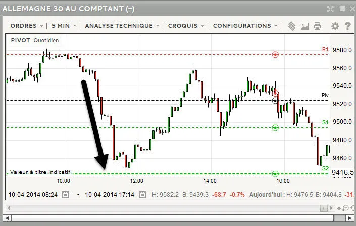 Gestion de perte : mon day trading raté sur le Dax 30