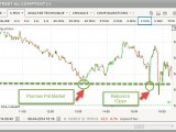  Trading sur les points bas de la journée