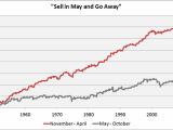Sell in May and go away ?