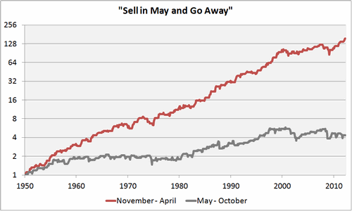 Sell in May and go away : mythe ou réalité boursière ?