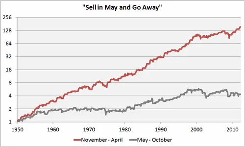 Sell in May and go away : mythe ou réalité boursière ?