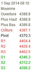 Point pivot du CAC 40