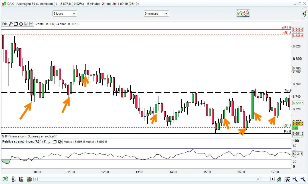 Scalping sur le Dax 30 : débriefing technique