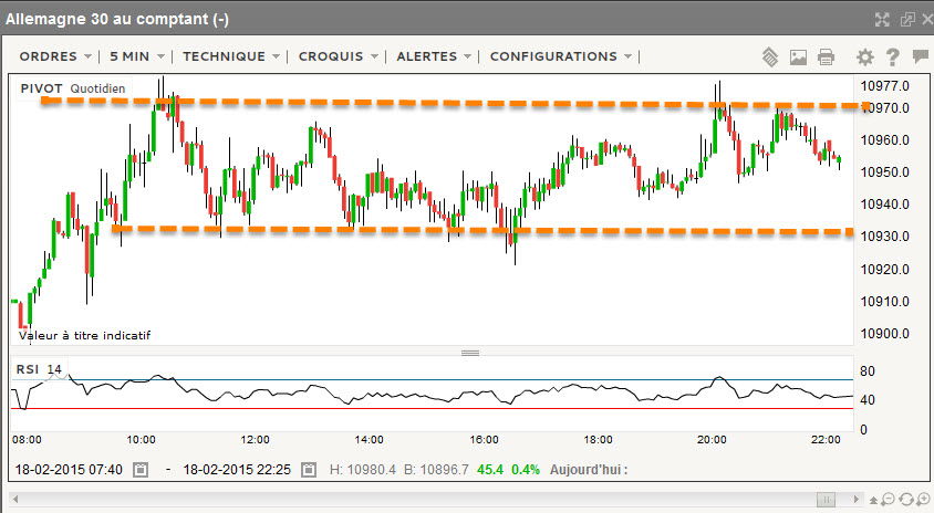 les 11.000 en résistance tiennent sur le Dax 30