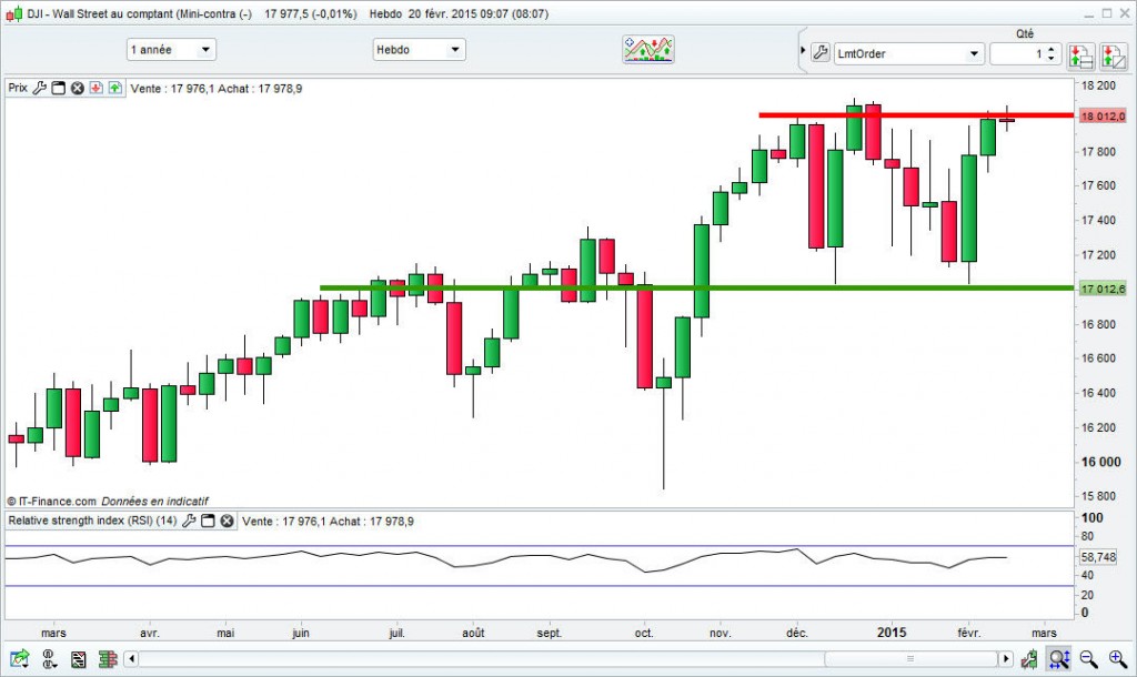 Le Dow Jones fait du surplace