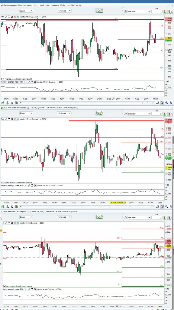 Dax 30 cac 40 Dow Jones 30 sur 48 heures UT 15 minutes