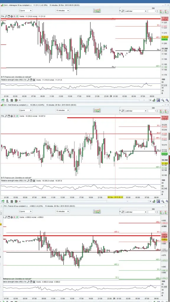 Dax 30 cac 40 Dow Jones 30 sur 48 heures UT 15 minutes
