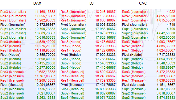 Points Pivots Cac 40 dax 30 Dow Jones 30