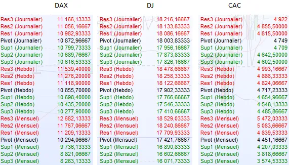 Points Pivots Cac 40 dax 30 Dow Jones 30