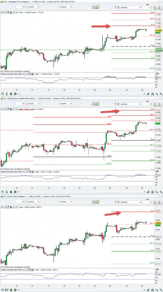 Les résistances Hebdomadaires sur les indices