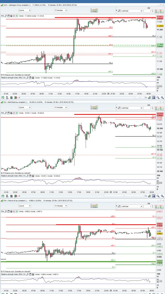 résistances indices