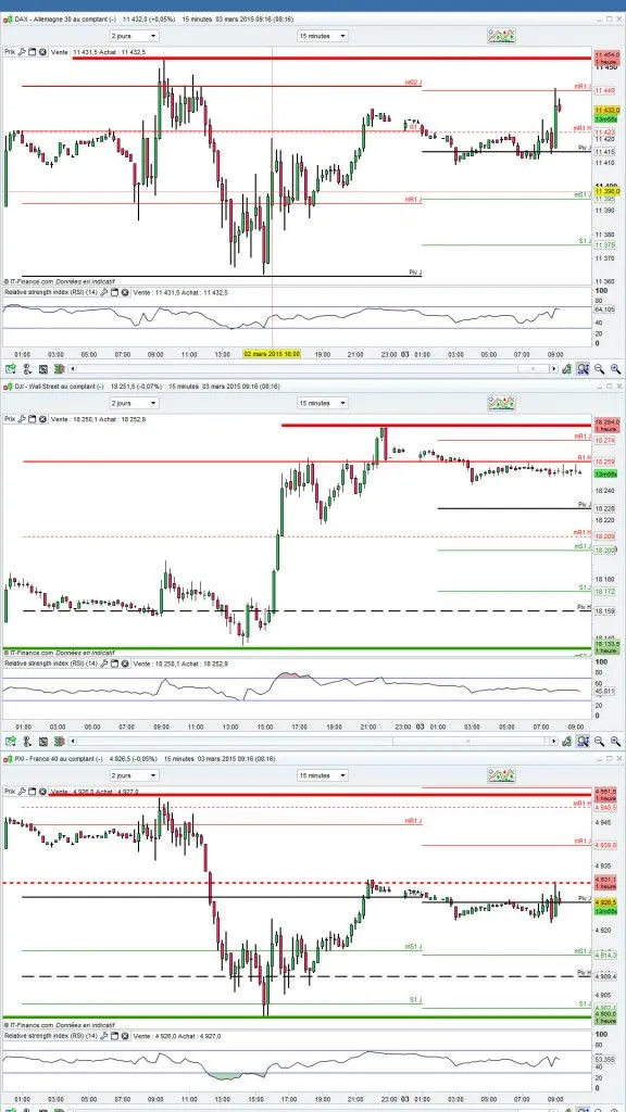 Analyse cac 40 Dax 30 Dow Jones 30