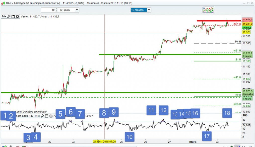 Utilisation du RSI UT15 pour le Cac 40