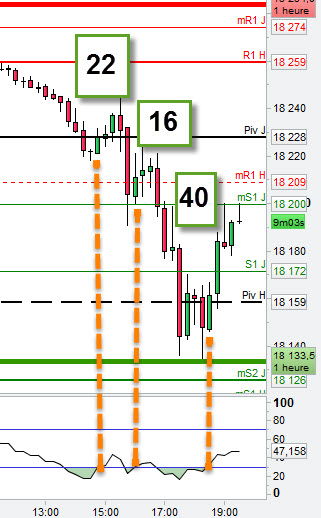 3 exemples d'utilisation du RSI sur le Dow Jones 30