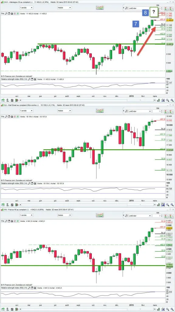graphique bourse hebdomadaire sur un an