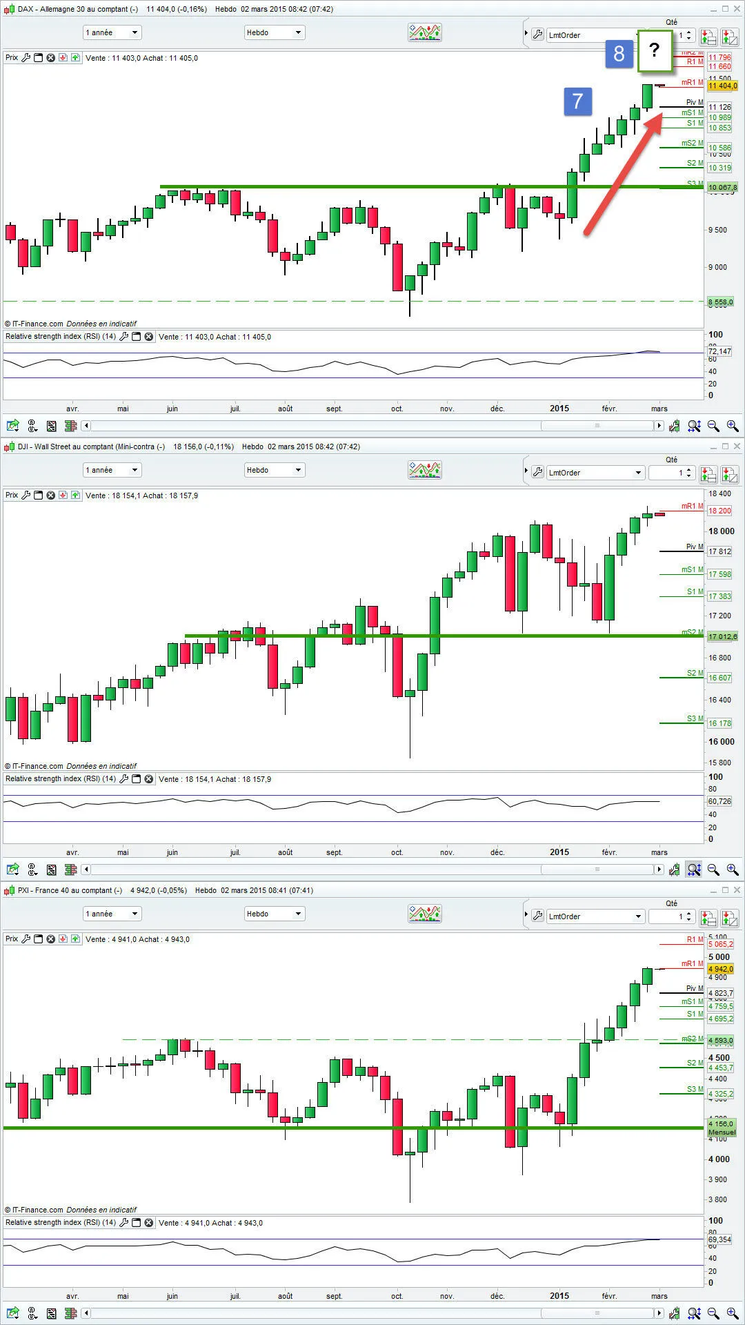 Trading : quand vendre sur des plus hauts ?