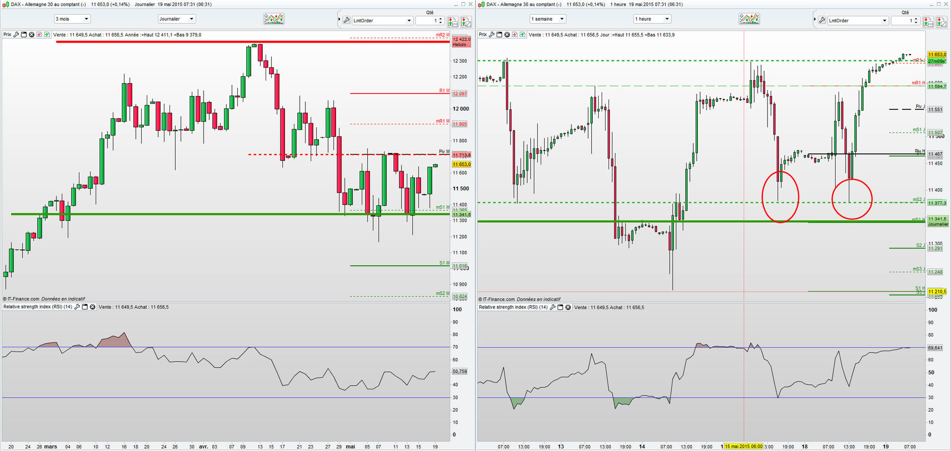Point bourse : tendance haussière et résistances