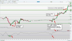 Analyse du rebond sur le Dax 30