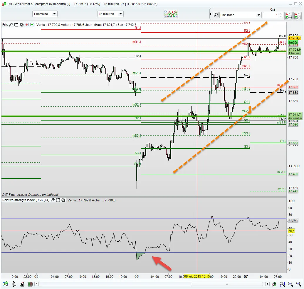Rebond des marchés : analyse et stratégie