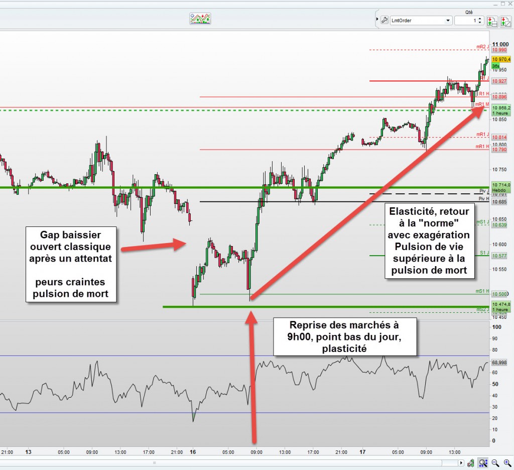 Exemple pulsion de mort et de vie en Bourse