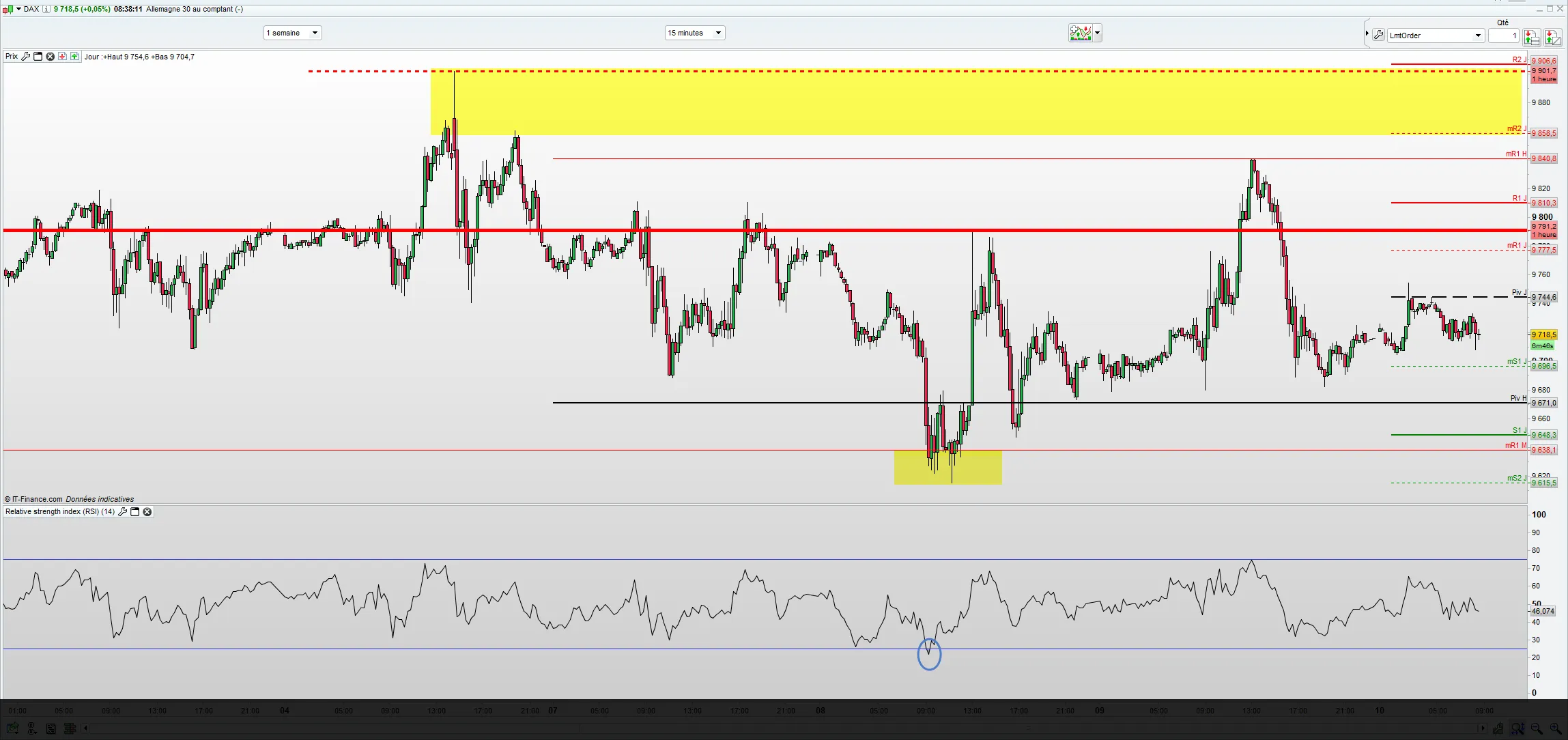 volatilité lors de la bce Graphique du DAX au comptant en 15 minutes sur une semaine, zones extrêmes en jaune