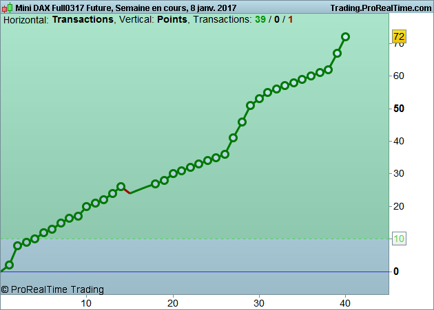 Real Time Dow Chart