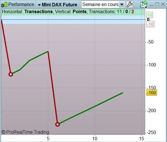 Courbe de performance ProRealTime sur le Mini DAX : perte remontée de -230 à -160 points