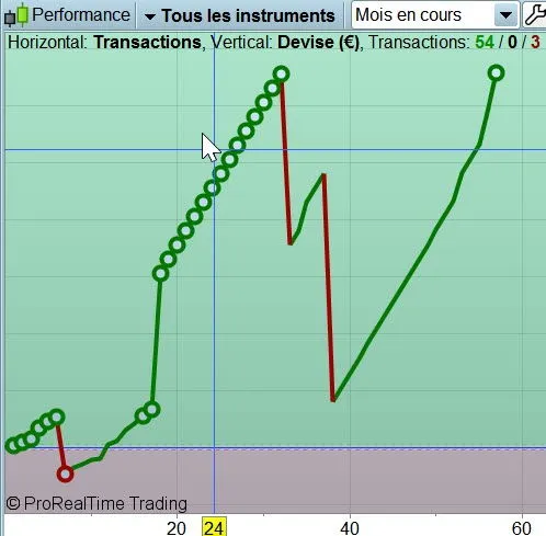 Courbe de performance ProRealTime du mois : 54 trades, perte effacée et nouveau plus haut