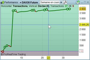 gains de la semaine Dax 30