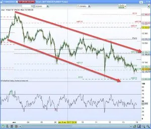 loi de dow et swing trading