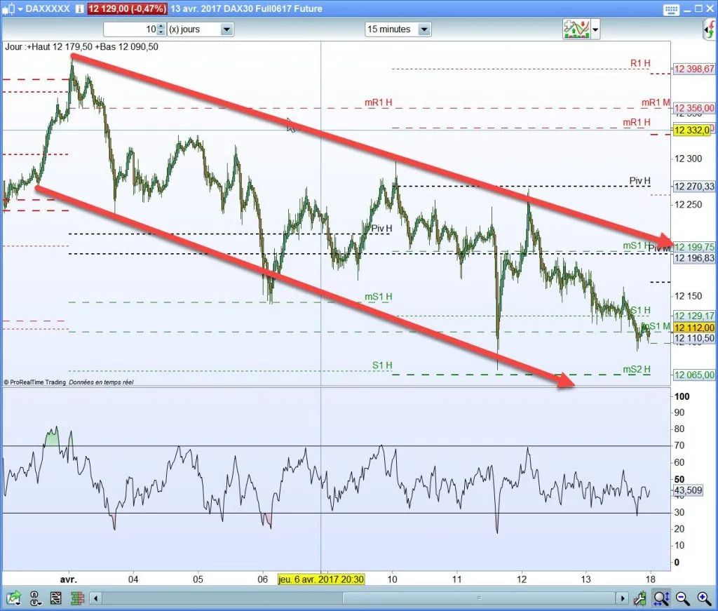 loi de dow et swing trading